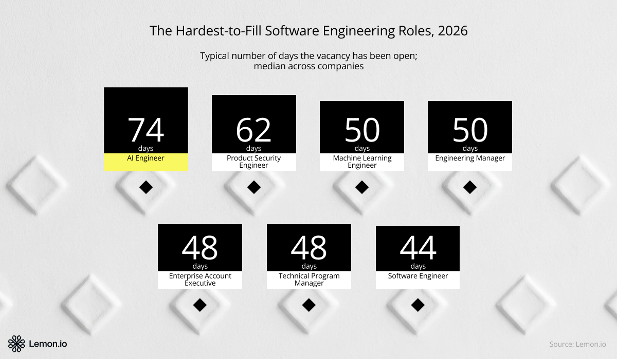 Hardest-to-hire engineering jobs in 2026