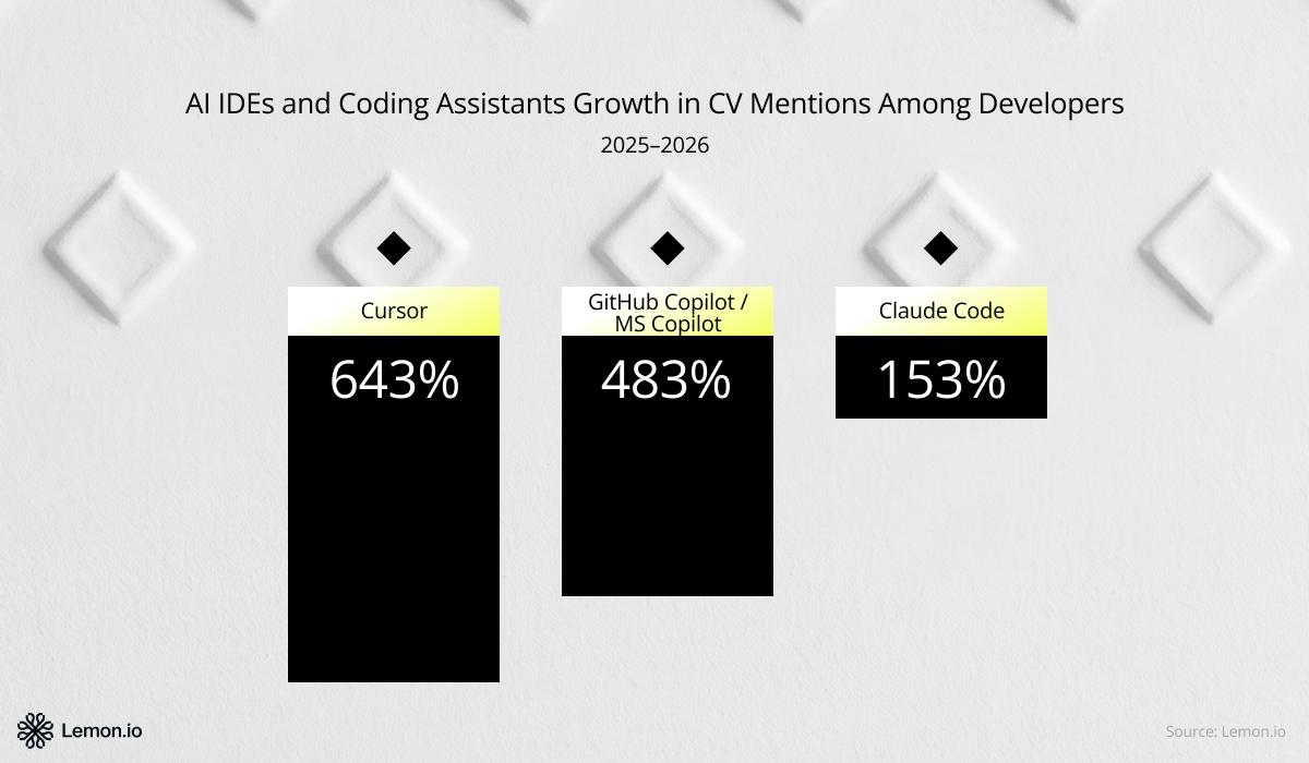 Coding assistants mentions in developers' CVs