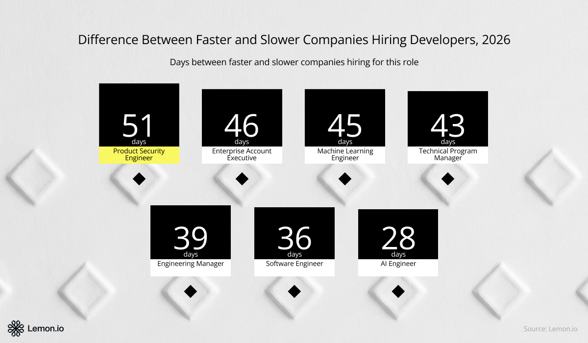 Differences between slower and faster hiring companies