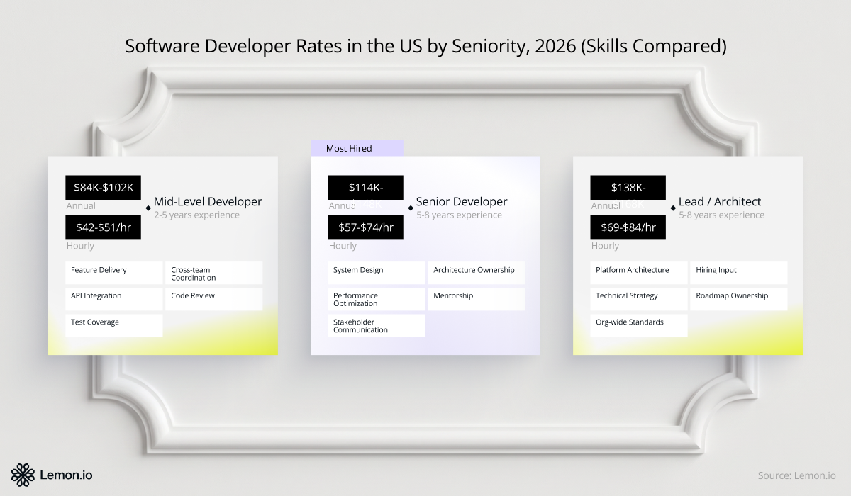 US software developer rates by seniority and skills