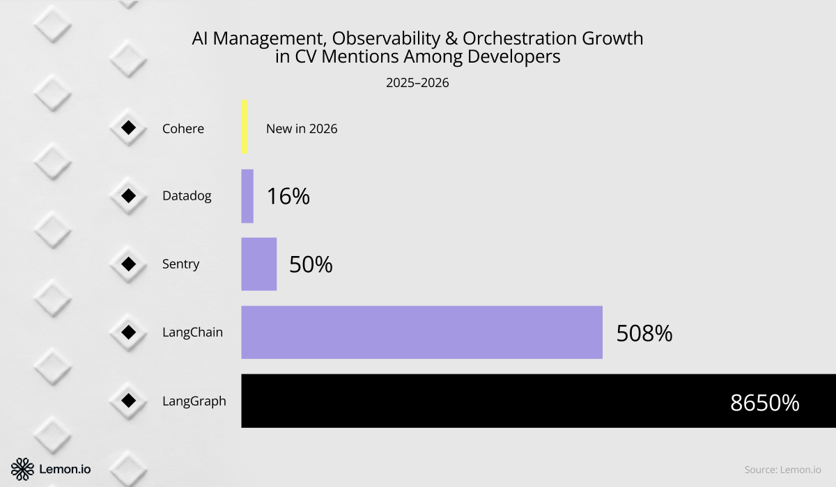 Mentions of AI management and observability in developers' CVs