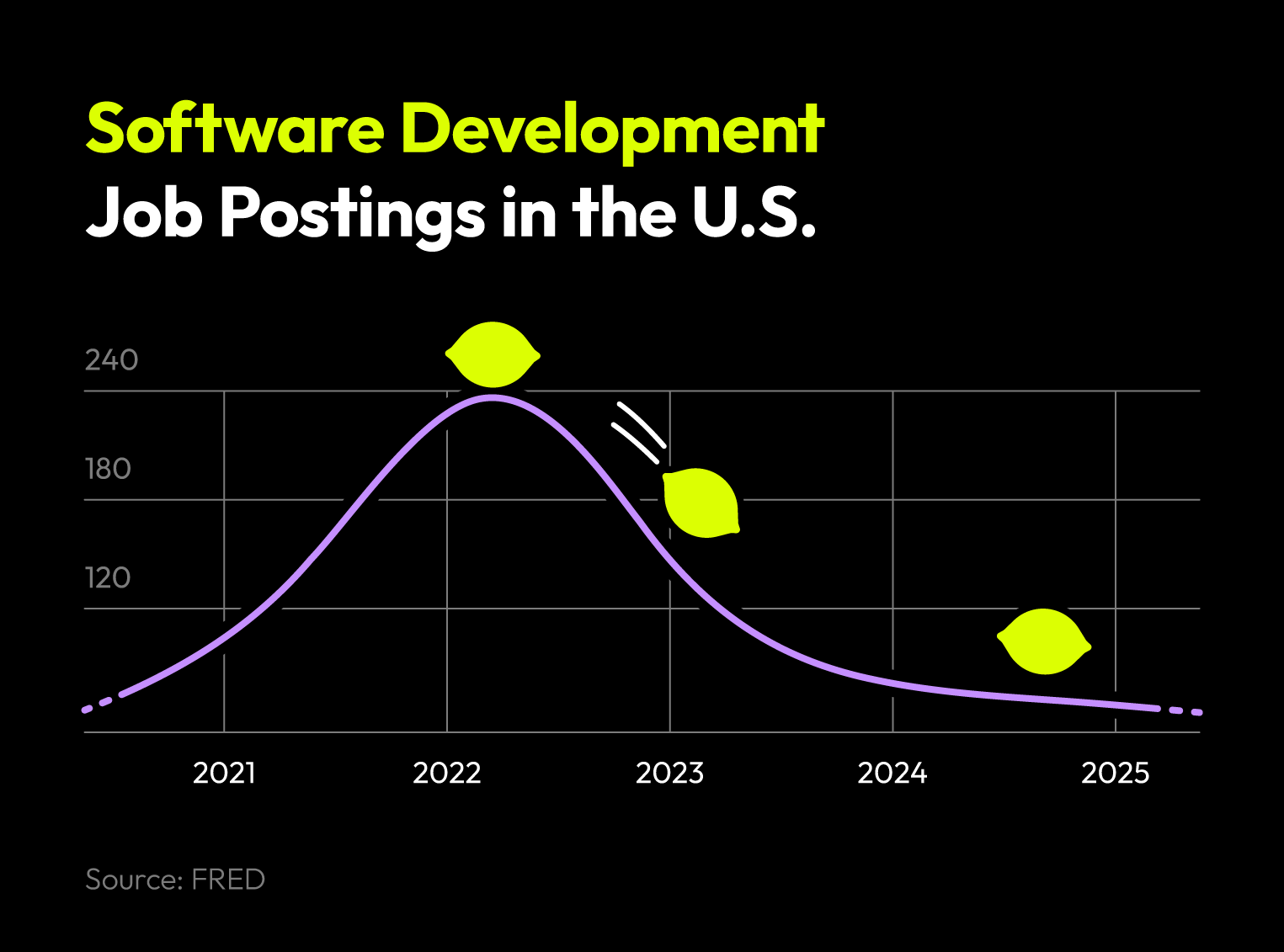 A line graph showing software development job postings in the U.S. from 2020 to 2025, peaking in 2022 and declining through 2025.