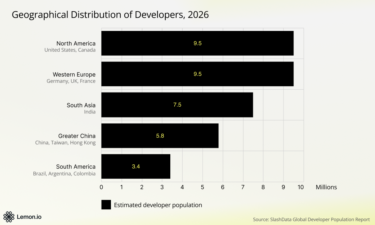 Global distribution of developers in 2026