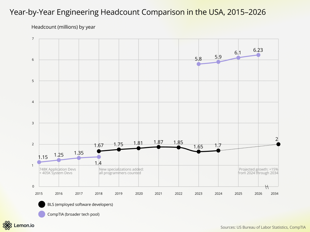 Engineering headcount in the US from 2015 to 2026