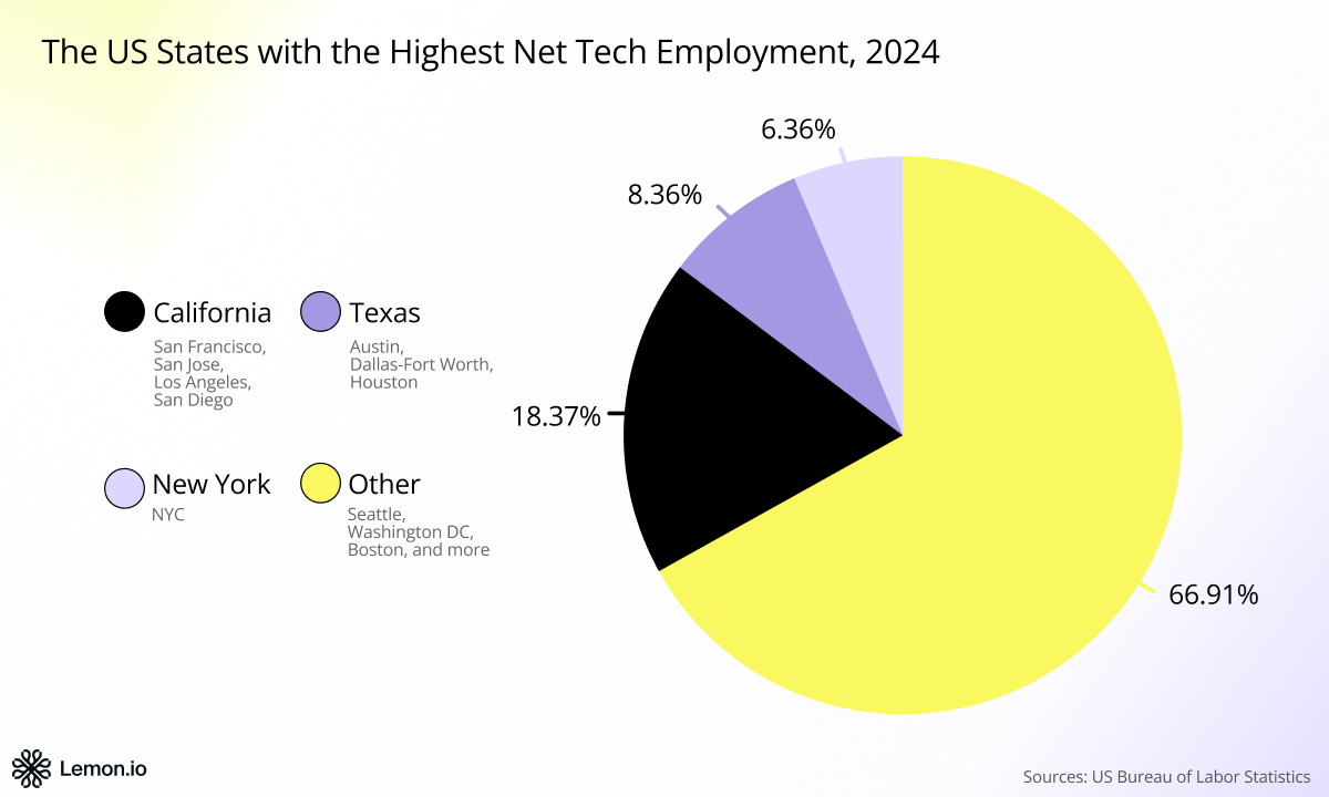 US states that had the highest rate of tech employment