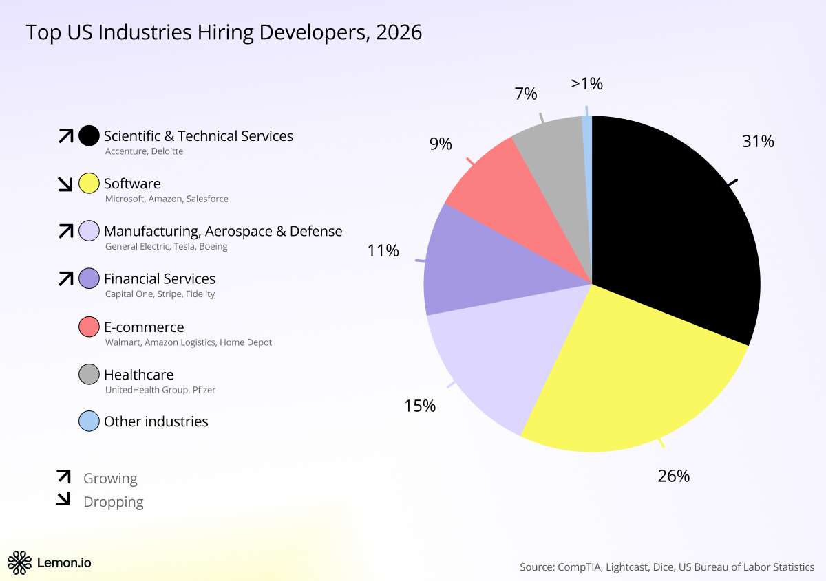 Top industries in the US that are hiring the most in 2026