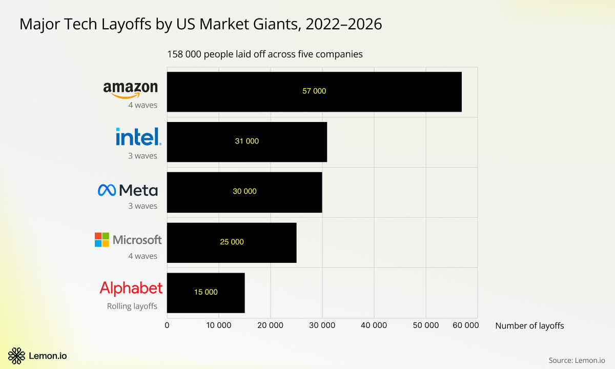 Massive tech layoffs by the US tech giants