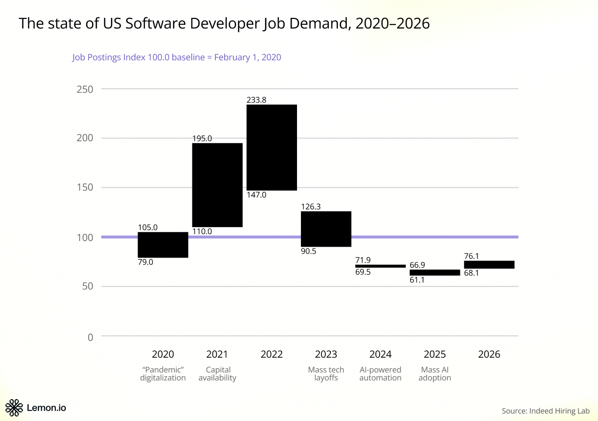 Job demand in the US