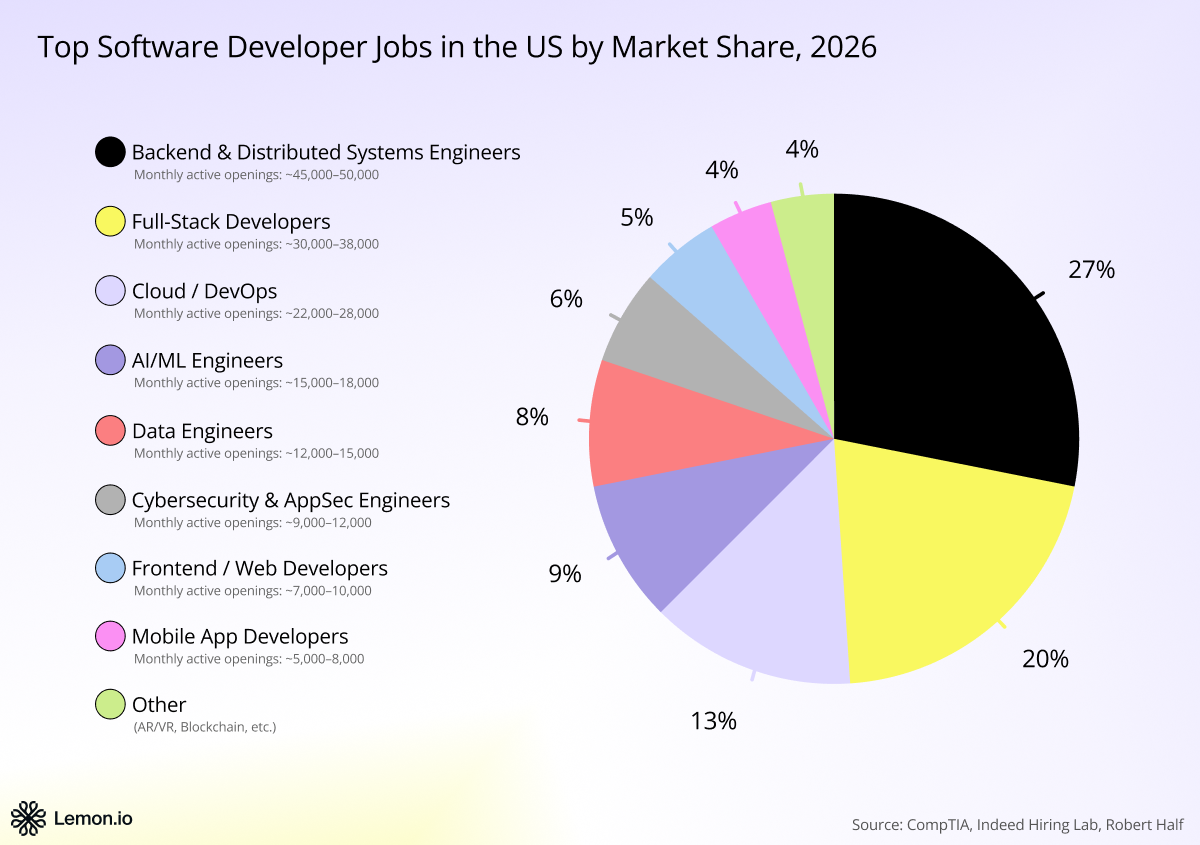 Top software developer jobs in the US in 2026