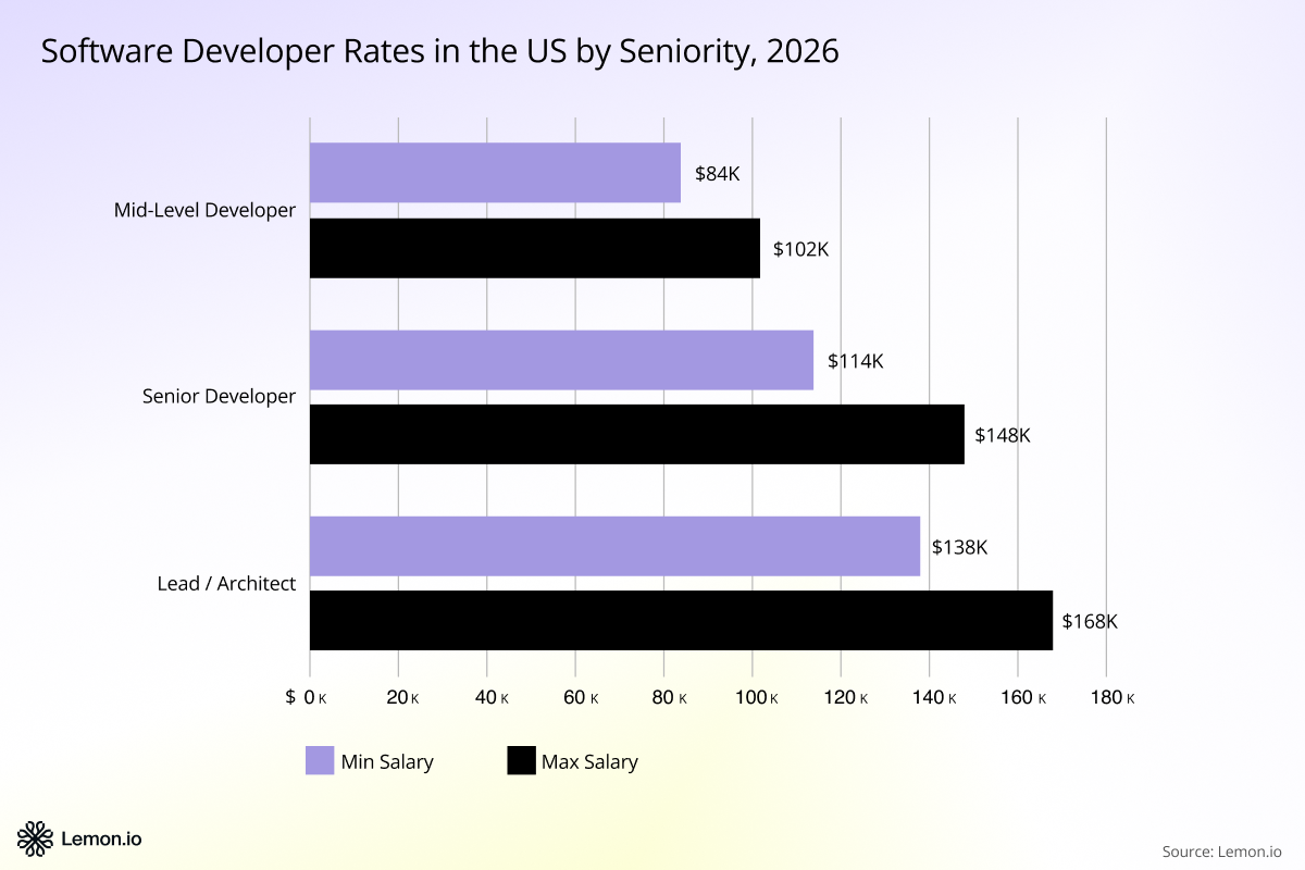 Software developer rates in the US, Lemon.io rate calculator