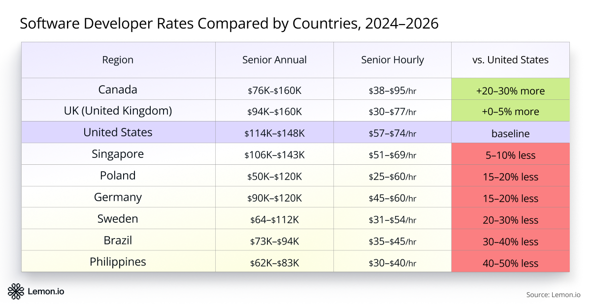 Software developer rates compared by countries, Lemon.io rate calculator