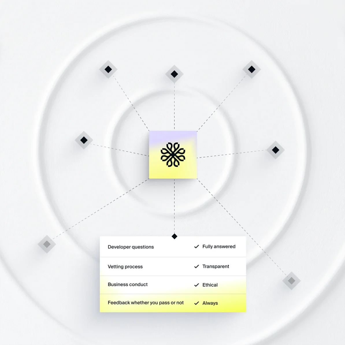 What every developer in the network gets: developer questions — fully answered, vetting process — transparent, business conduct — ethical, feedback whether you pass or not — always.