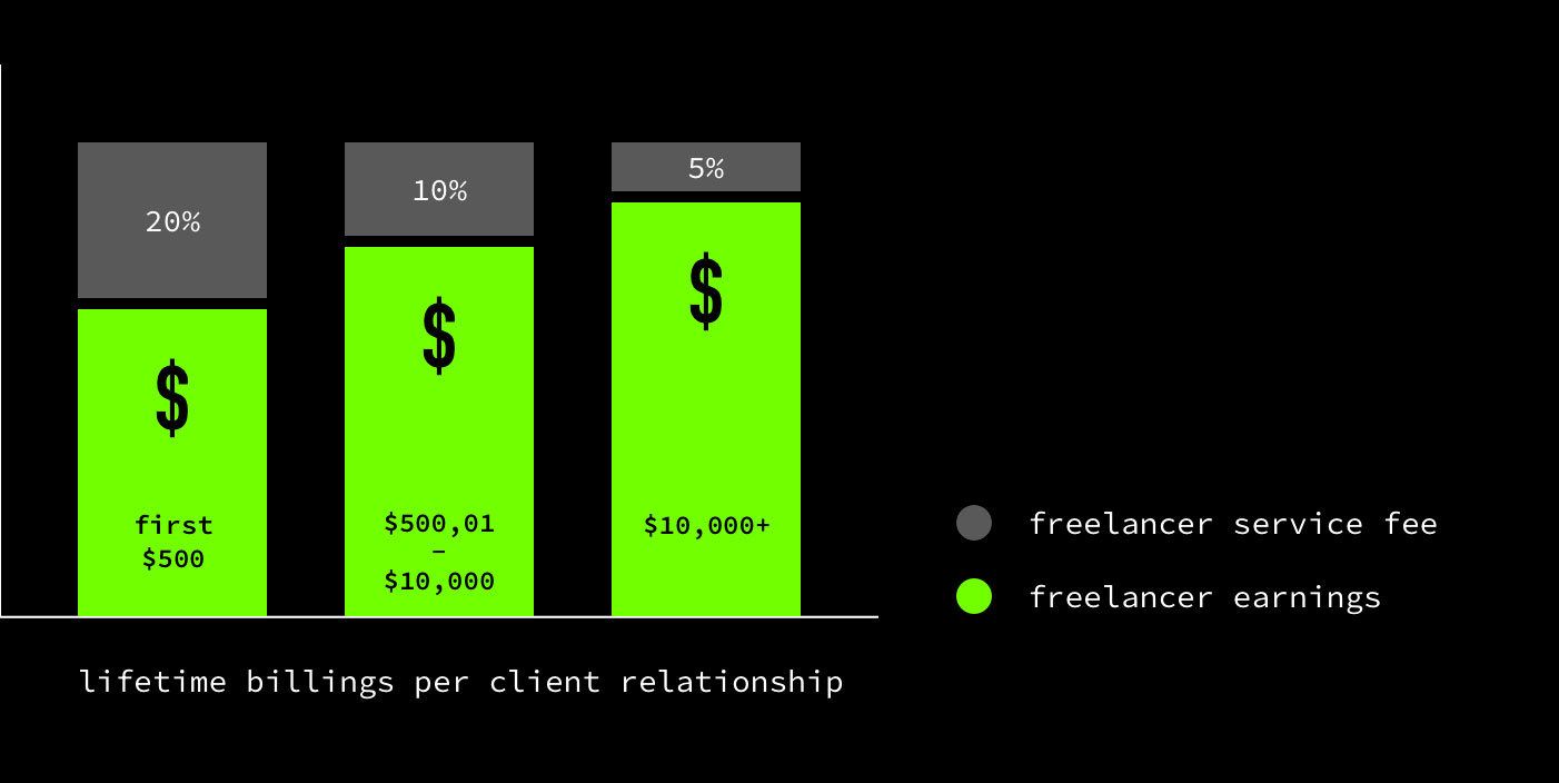 Lifetime billings per client relationship