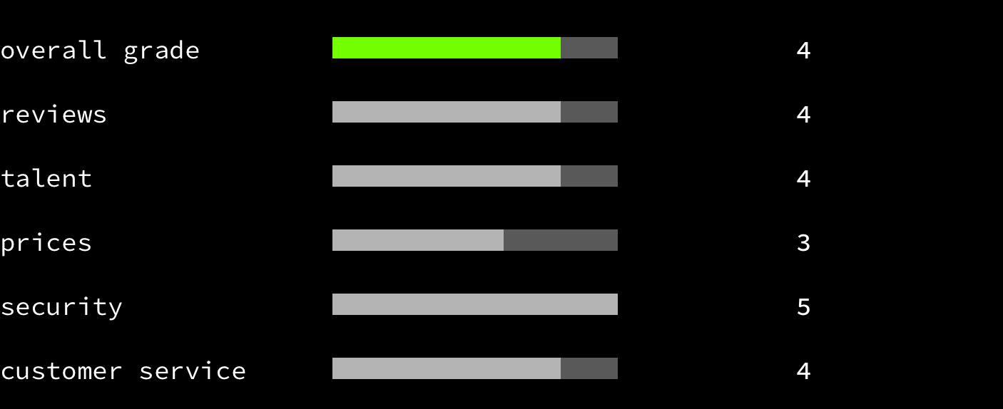 Codeable - overall grade