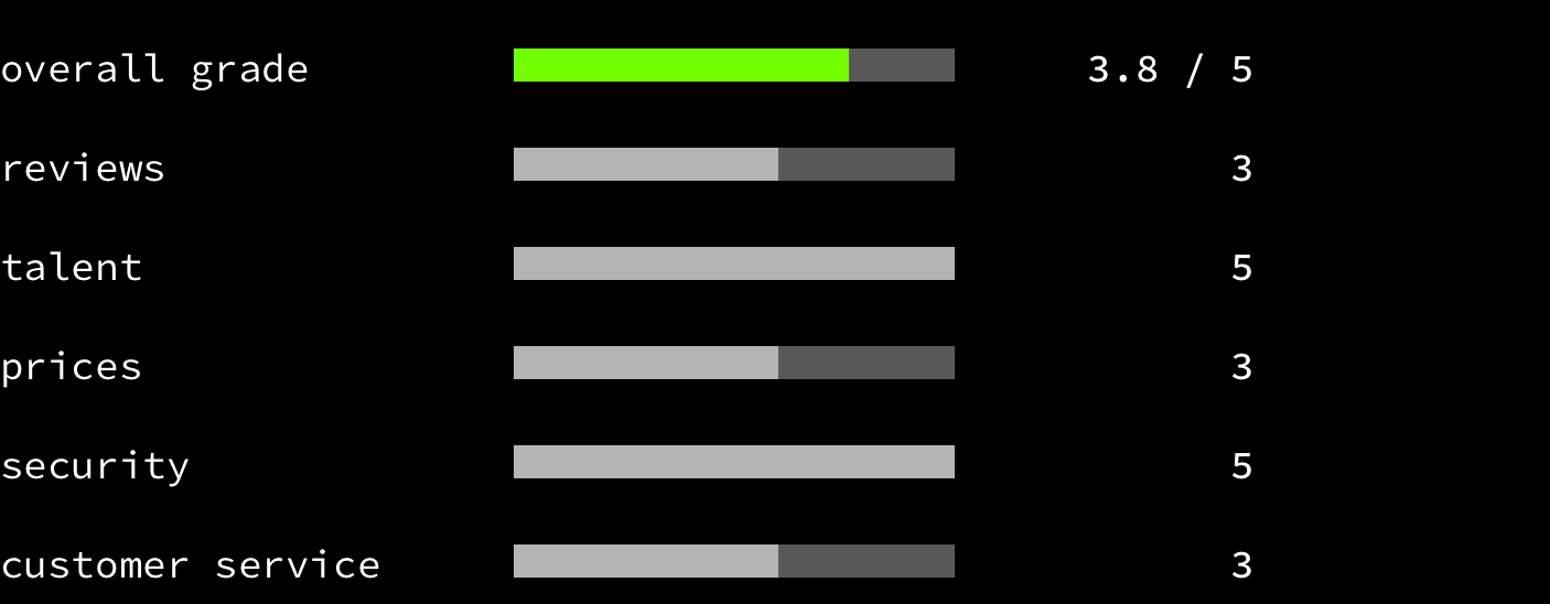 Gigster - overall grade