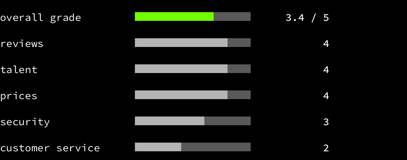 Freelancer - overall grade