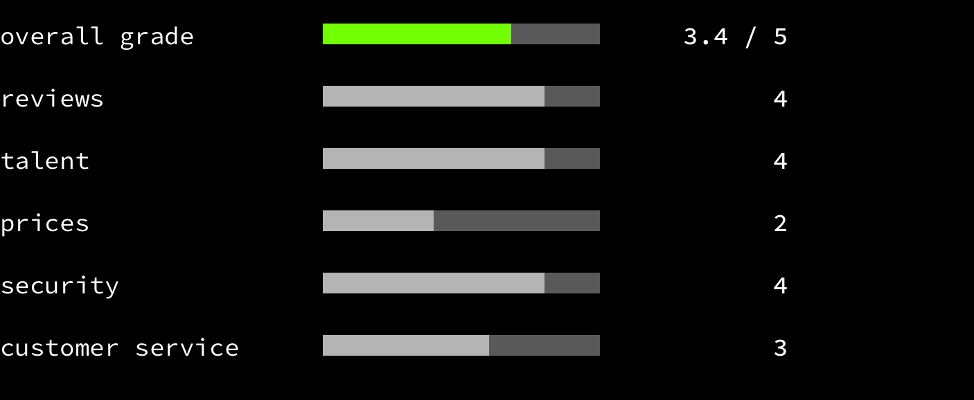 PeoplePerHour - overall grade