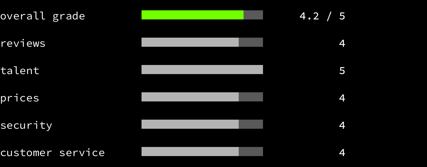 99Designs - overall grade