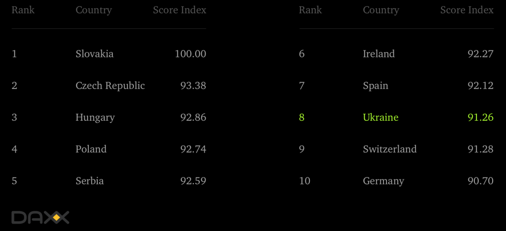 Ukraine among the Top 10 countries with the best developers