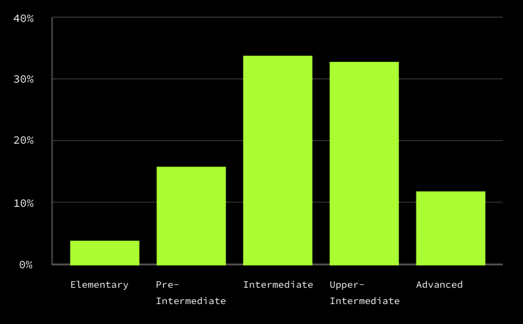 The percentage of the Ukrainian devs who speak English