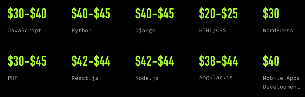 Hourly rates the Ukrainian developers work for