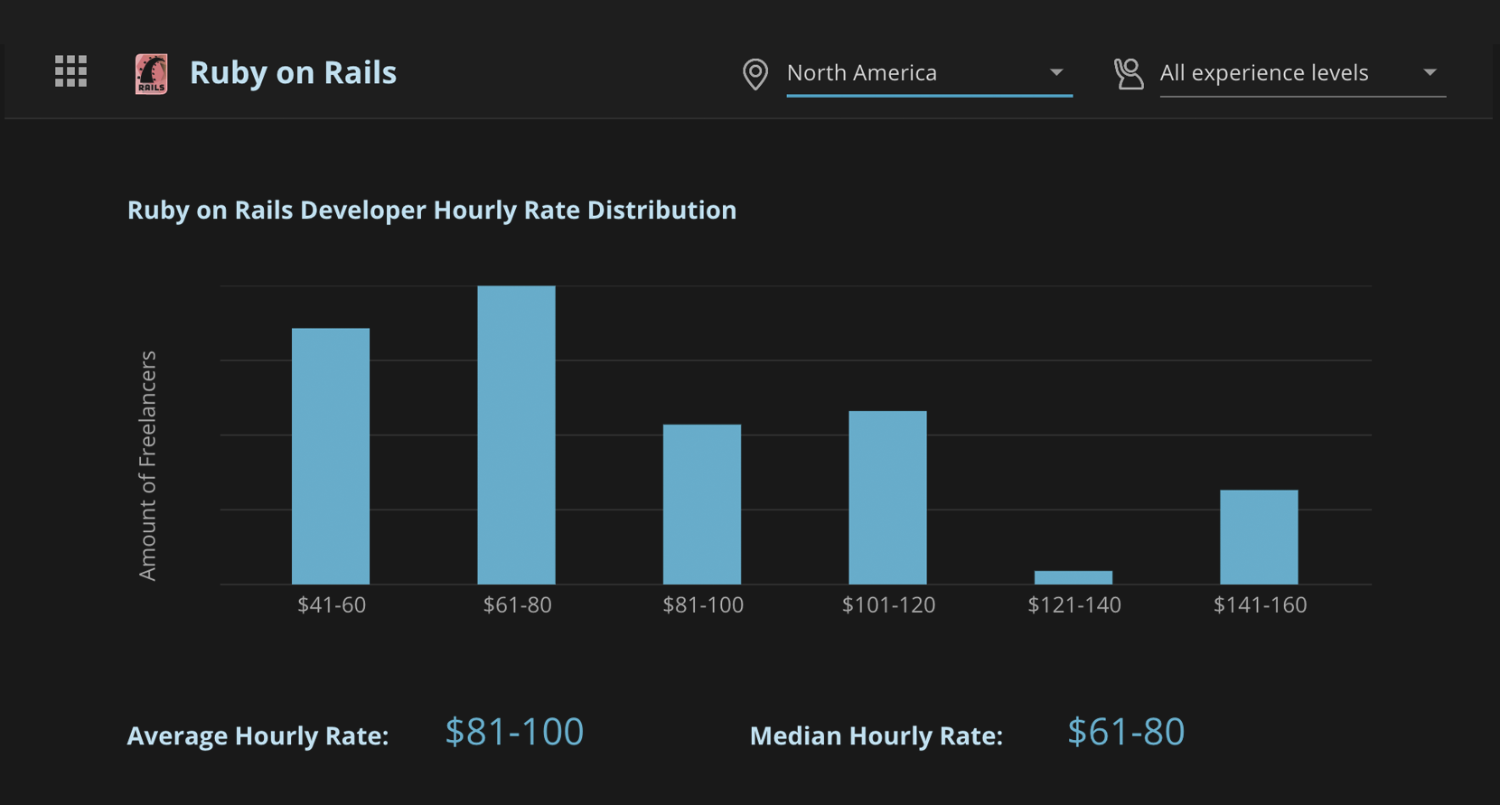 Hourly rate for ruby on rail devs