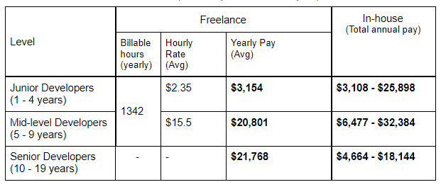 Freelance vs In-house Software Developer Salary in Colombia