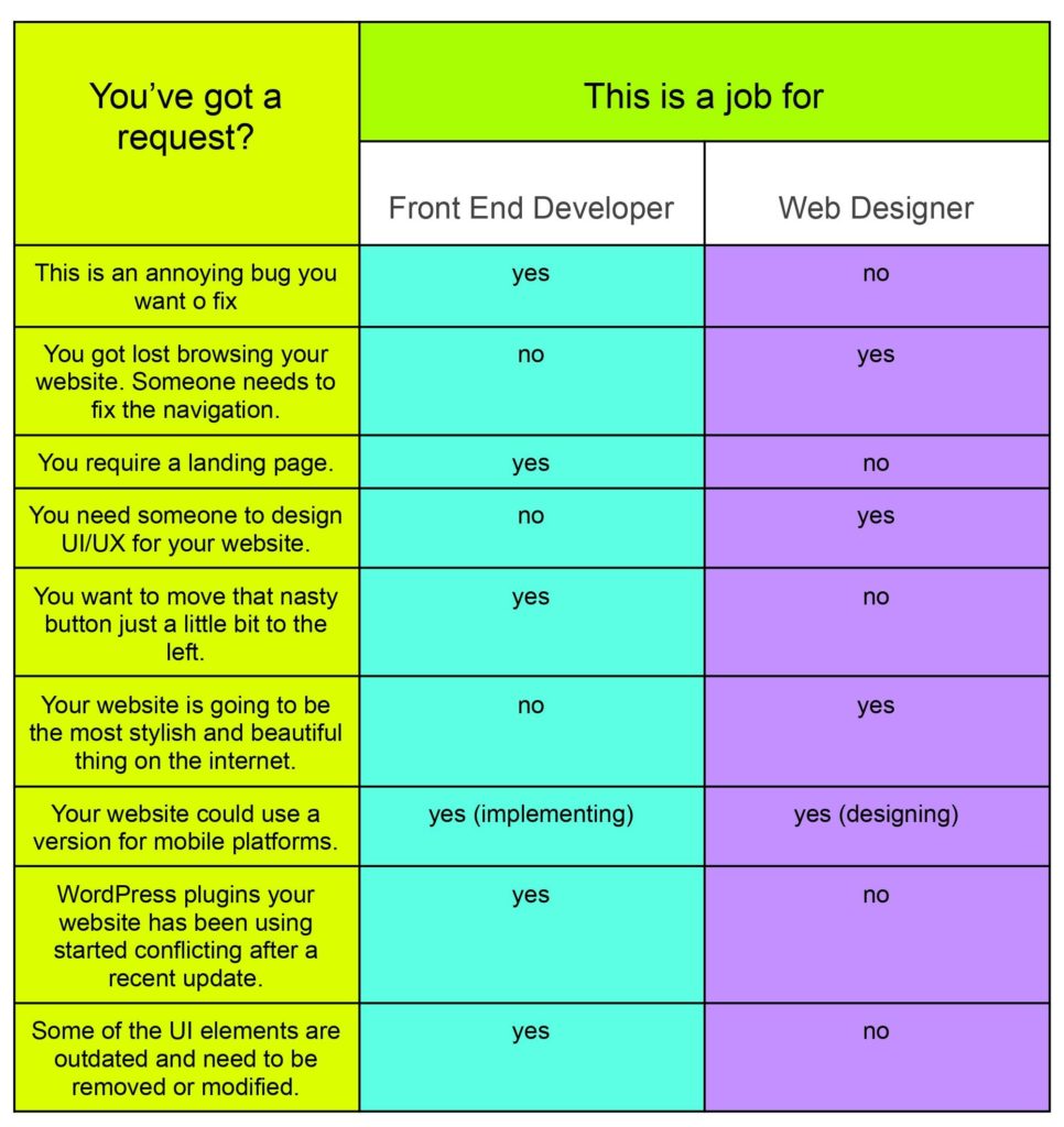 web developer vs web designer