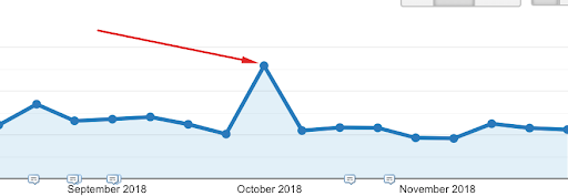 checking marketing hypotheses