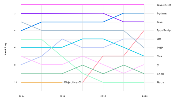 Java Python popularity