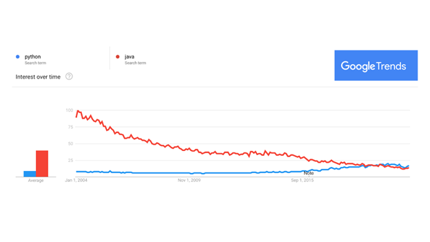 google trends