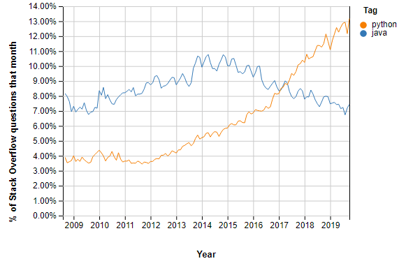 stackoverflow java python