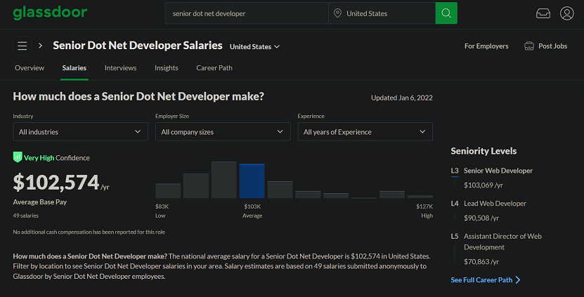 Senior Dot Net Developer Salaries in the United States