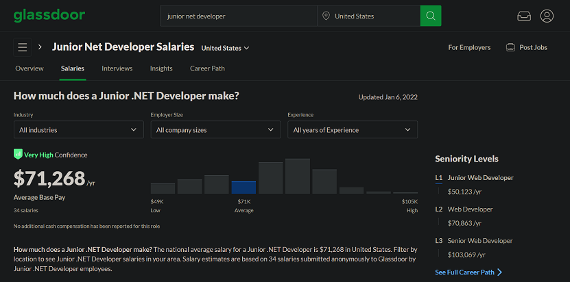 Junior Net Developer Salaries in the United States