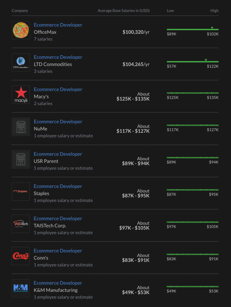 top salaries for ecommerce web developers by company