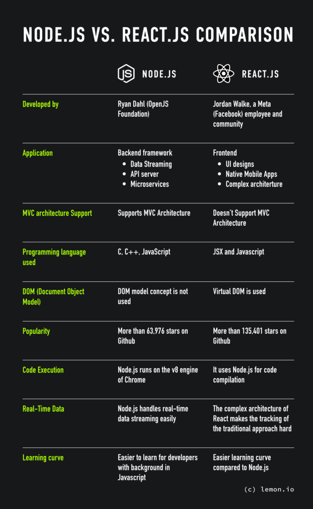 Node Js Vs React Js Comparison Which Is Better Lemon io