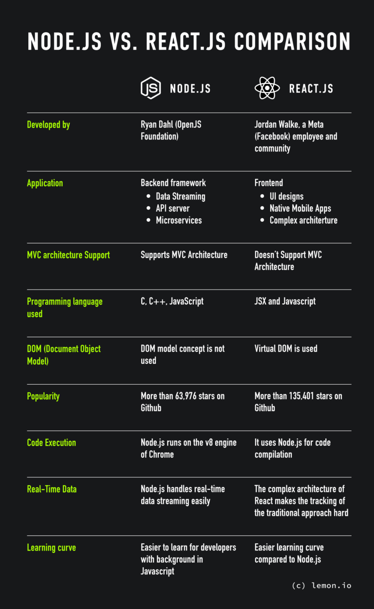 Node js vs React js Comparison: Which is Better - Lemon.io