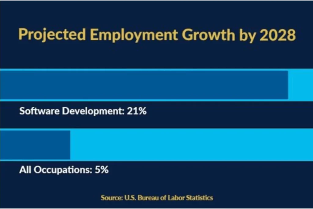 projected employment growth for software developers 