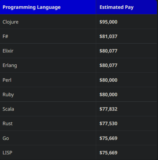 Top 10 programming languages based on salary level