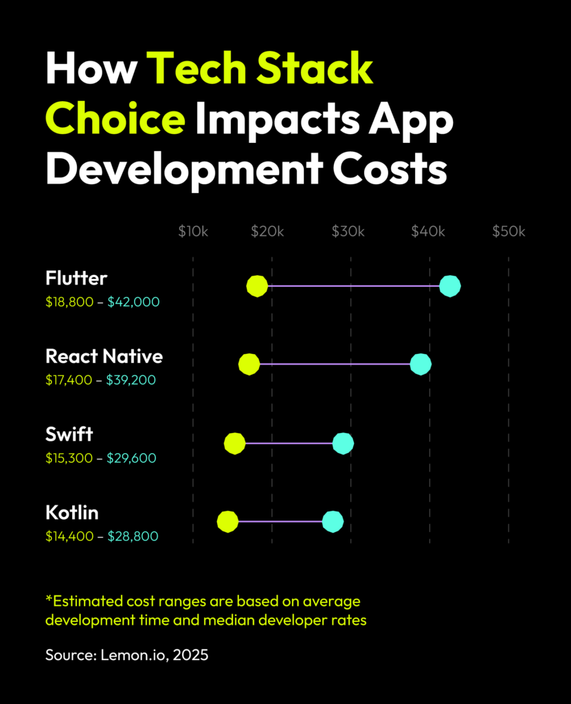 Chart illustrating how tech stack choice impacts app development costs