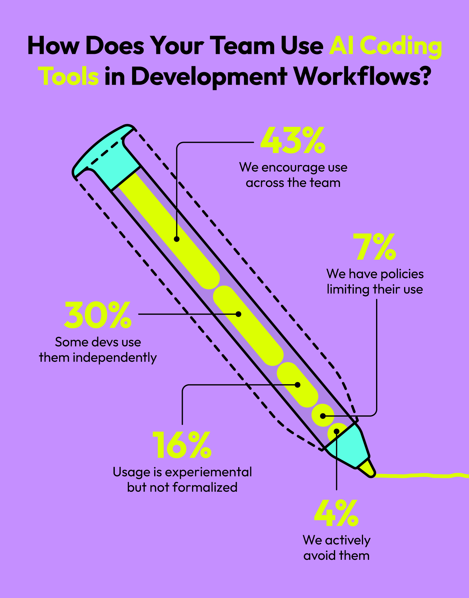 how teams use AI coding tools results