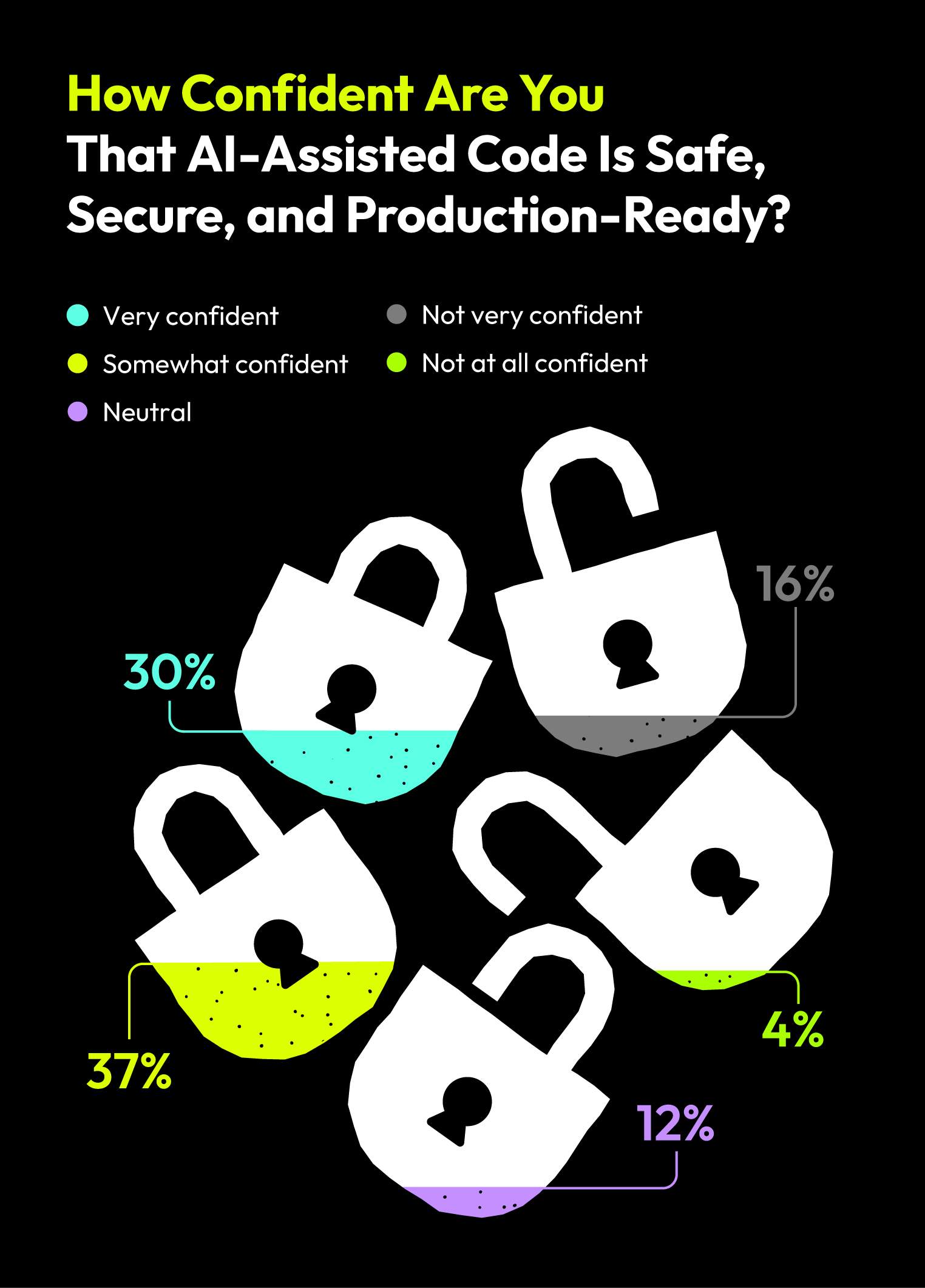 confidence in safety of ai tools results