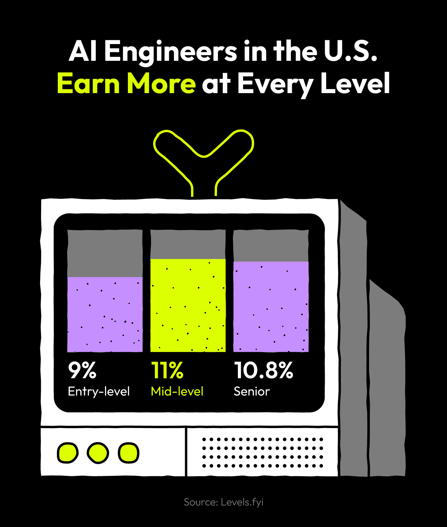 Bar graph showing how much more software engineers who specialize in AI earn vs their non-AI counterparts at different levels of their career.