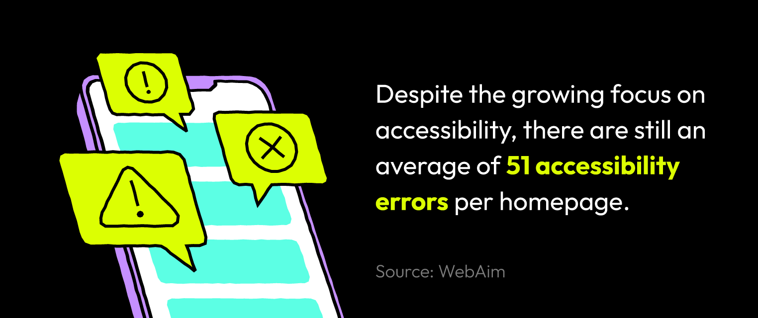 According to WebAim, there are still an average of 51 accessibility errors per home page, despite the growing focus on accessibility.