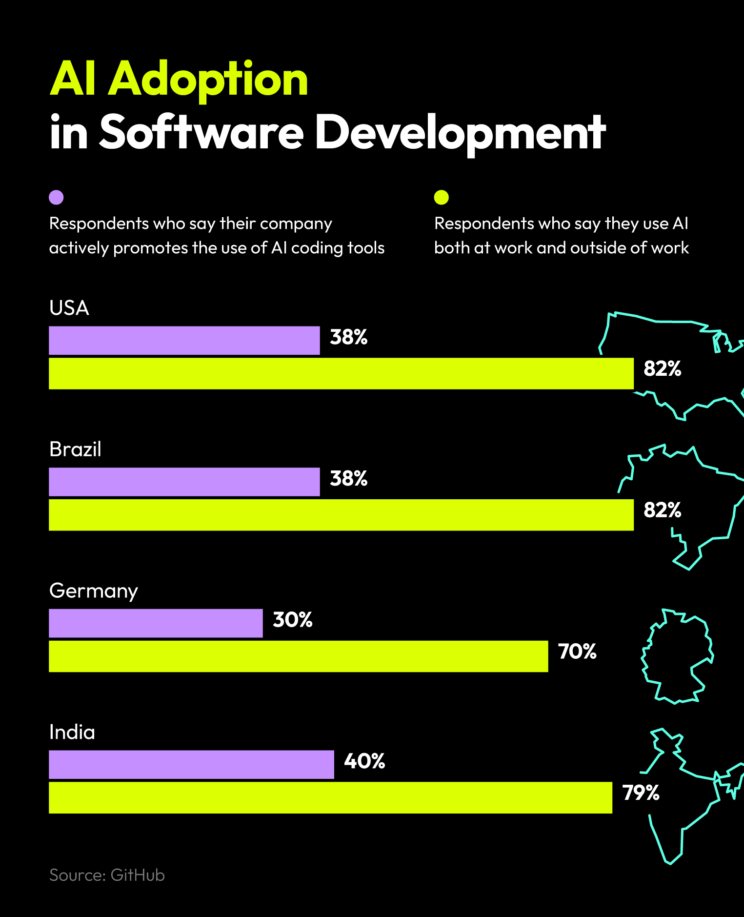 Bar graph comparing respondents who say their company promotes AI coding tools with those who use AI both at work and outside of work.