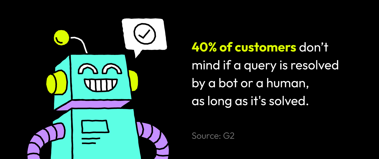 According to G2, 40% of customers don’t mind if a query is resolved by a bot or a human, as long as it's solved.