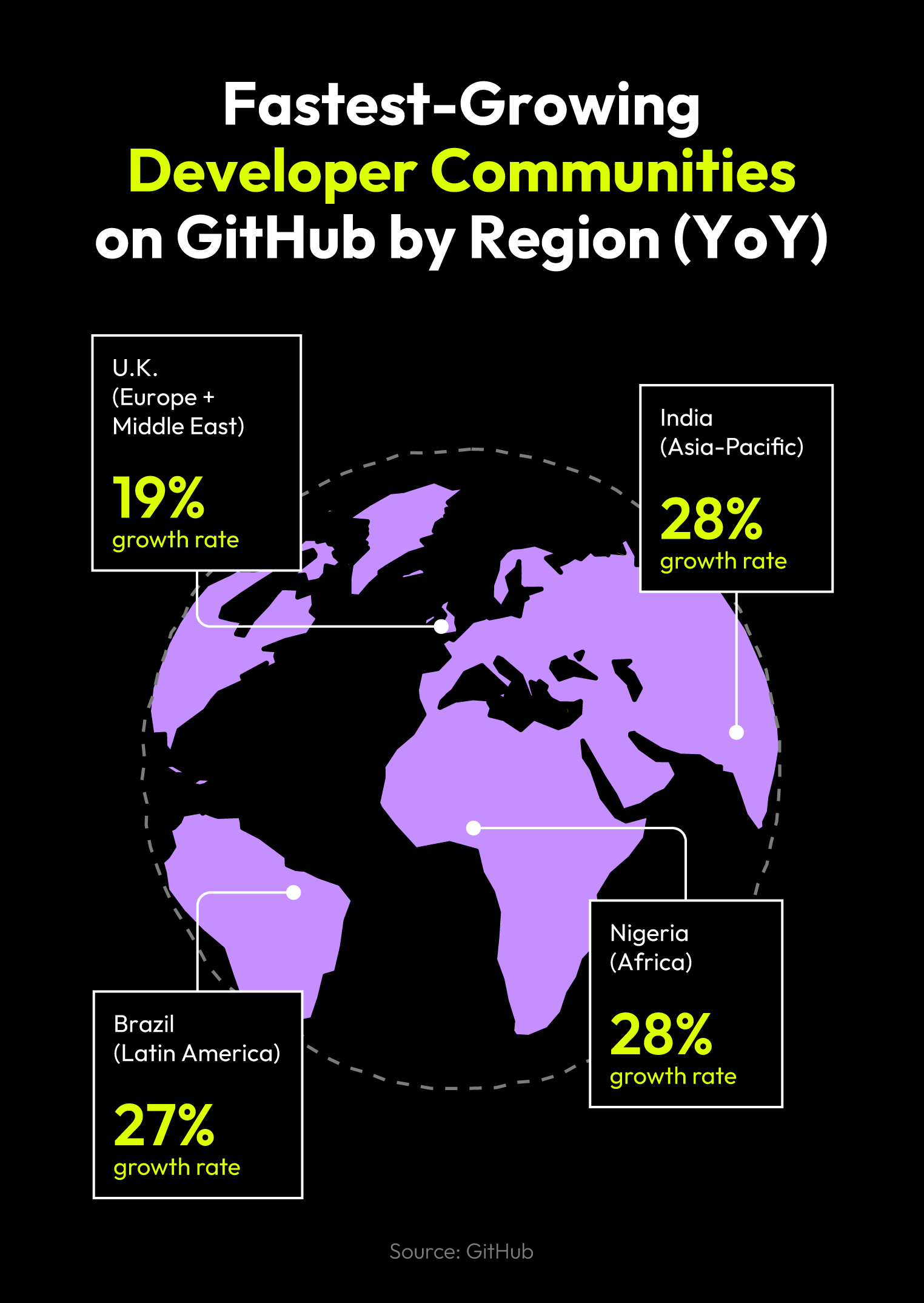 Graphic showing the fastest-growing developer communities on GitHub by region.