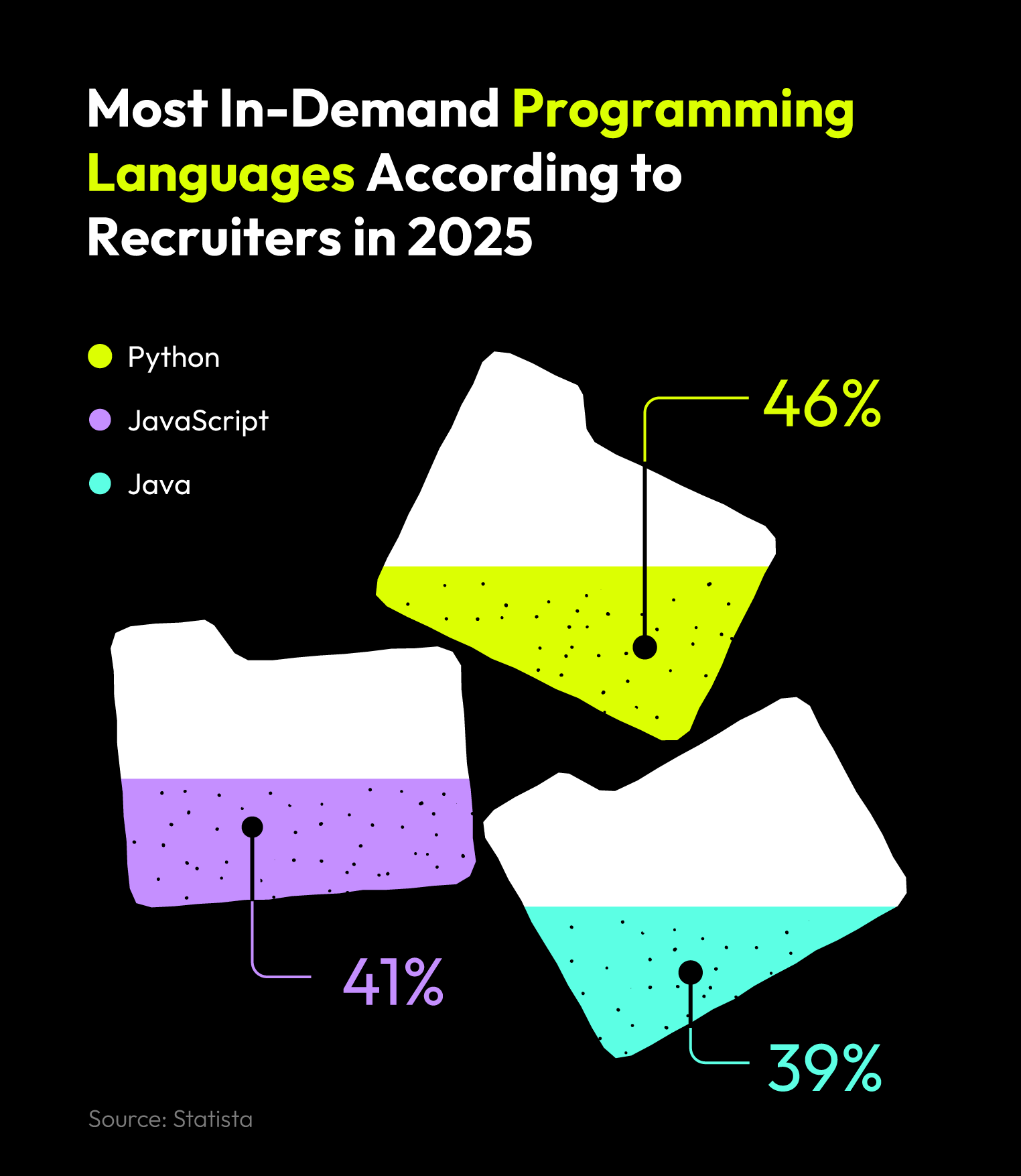 Data visualization showing the top three most demanded programming languages in 2025 according to recruiters.