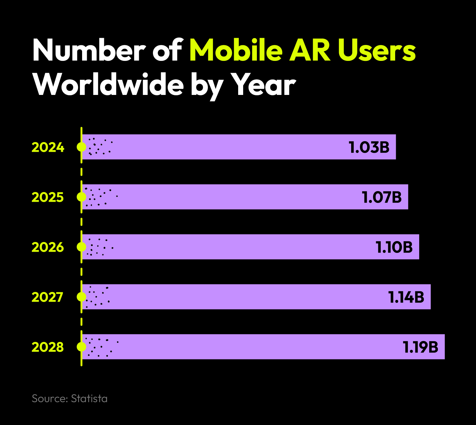 Graph showing the growth of mobile augmented reality users worldwide from 2023 to 2028.