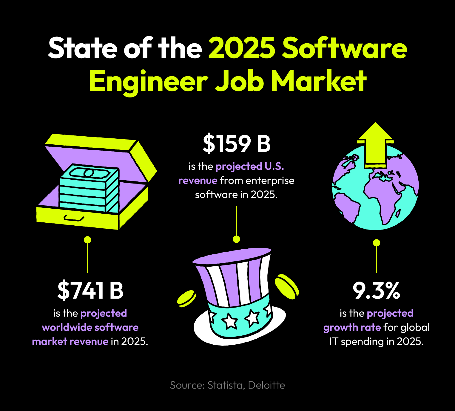 An image showing three key statistics about the 2025 software engineer job market.